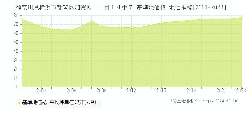 神奈川県横浜市都筑区加賀原１丁目１４番７ 基準地価 地価推移[2001-2024]