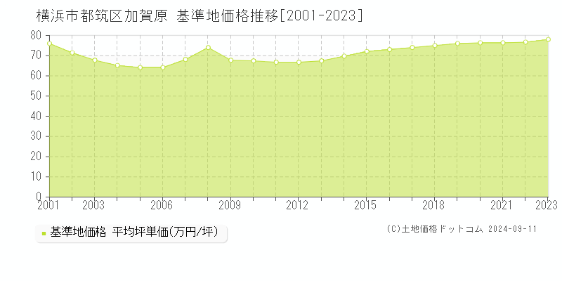 加賀原(横浜市都筑区)の基準地価推移グラフ(坪単価)[2001-2024年]