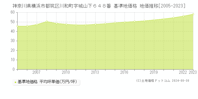 神奈川県横浜市都筑区川和町字城山下６４８番 基準地価格 地価推移[2005-2023]