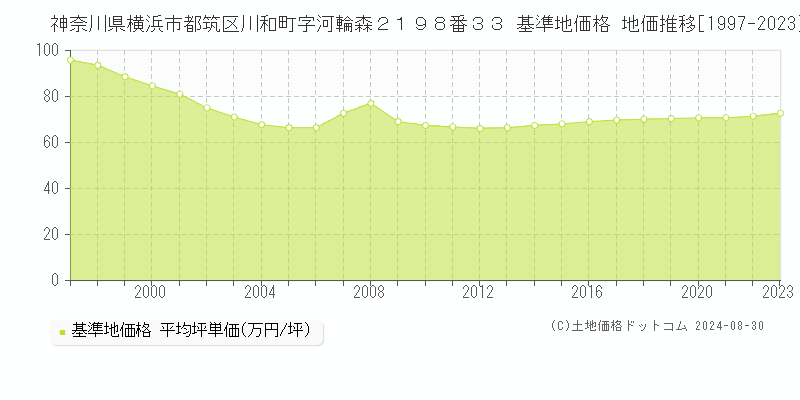 神奈川県横浜市都筑区川和町字河輪森２１９８番３３ 基準地価格 地価推移[1997-2023]