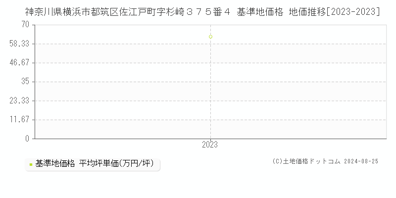 神奈川県横浜市都筑区佐江戸町字杉崎３７５番４ 基準地価格 地価推移[2023-2023]