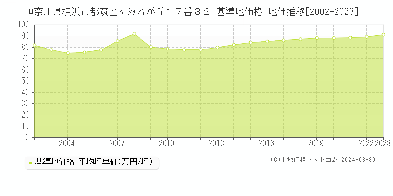 神奈川県横浜市都筑区すみれが丘１７番３２ 基準地価格 地価推移[2002-2023]