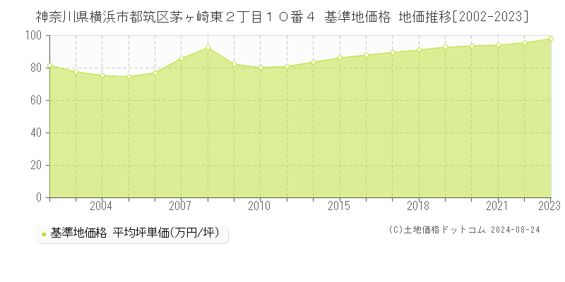 神奈川県横浜市都筑区茅ヶ崎東２丁目１０番４ 基準地価格 地価推移[2002-2023]