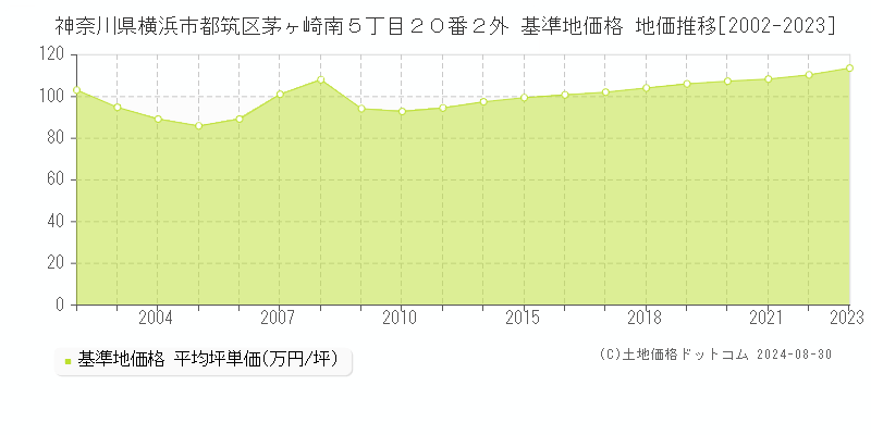 神奈川県横浜市都筑区茅ヶ崎南５丁目２０番２外 基準地価格 地価推移[2002-2023]