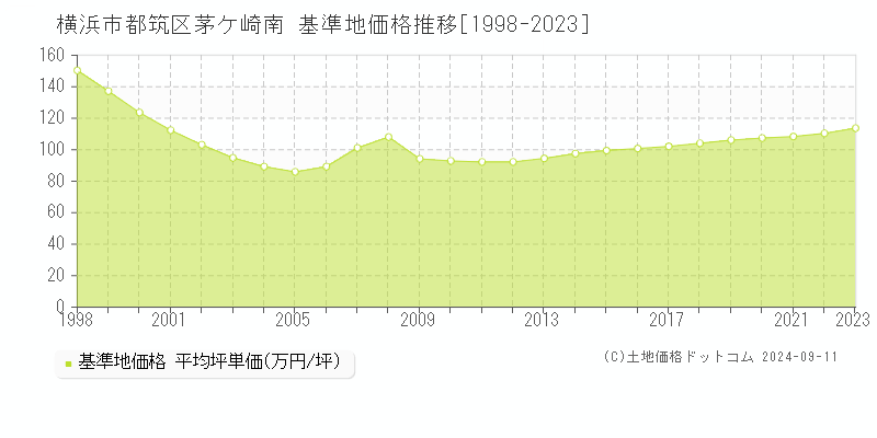 茅ケ崎南(横浜市都筑区)の基準地価格推移グラフ(坪単価)[1998-2023年]