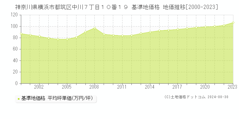 神奈川県横浜市都筑区中川７丁目１０番１９ 基準地価格 地価推移[2000-2023]