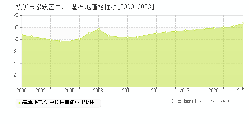 中川(横浜市都筑区)の基準地価格推移グラフ(坪単価)[2000-2023年]