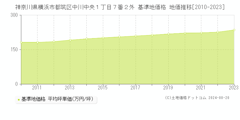 神奈川県横浜市都筑区中川中央１丁目７番２外 基準地価格 地価推移[2010-2023]