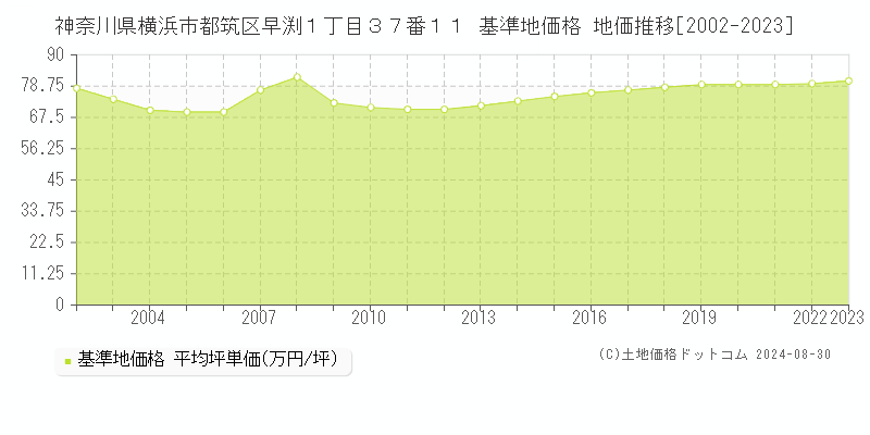 神奈川県横浜市都筑区早渕１丁目３７番１１ 基準地価格 地価推移[2002-2023]