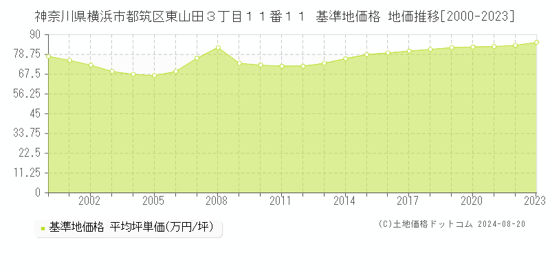 神奈川県横浜市都筑区東山田３丁目１１番１１ 基準地価 地価推移[2000-2024]