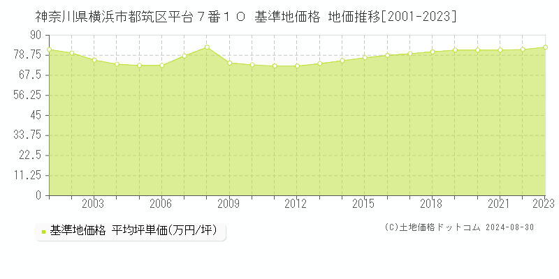 神奈川県横浜市都筑区平台７番１０ 基準地価 地価推移[2001-2024]