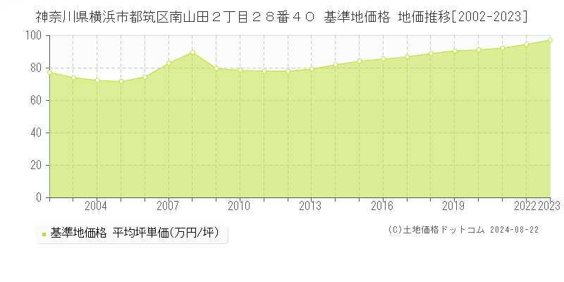 神奈川県横浜市都筑区南山田２丁目２８番４０ 基準地価 地価推移[2002-2024]