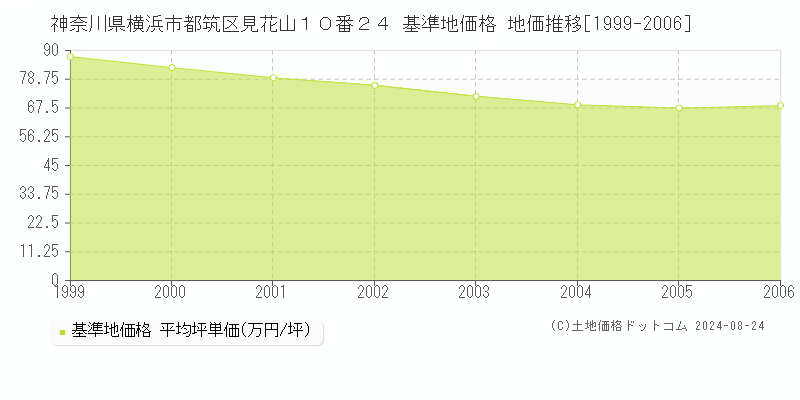 神奈川県横浜市都筑区見花山１０番２４ 基準地価格 地価推移[1999-2006]