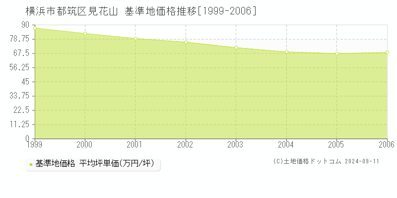 見花山(横浜市都筑区)の基準地価格推移グラフ(坪単価)[1999-2006年]