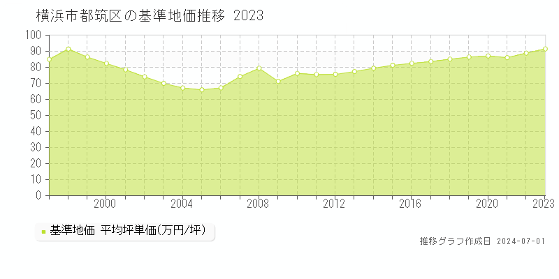 横浜市都筑区の基準地価推移グラフ 