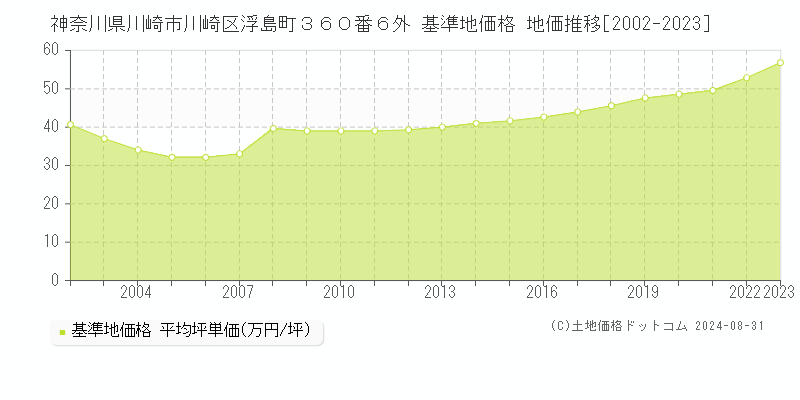 神奈川県川崎市川崎区浮島町３６０番６外 基準地価格 地価推移[2002-2023]