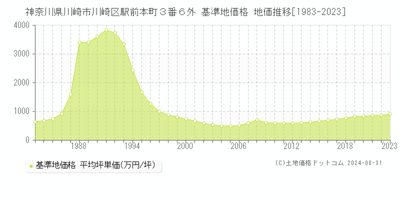 神奈川県川崎市川崎区駅前本町３番６外 基準地価 地価推移[1983-2024]