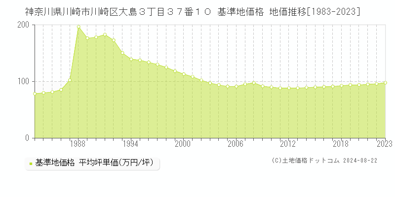 神奈川県川崎市川崎区大島３丁目３７番１０ 基準地価格 地価推移[1983-2023]