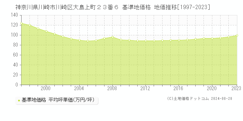 神奈川県川崎市川崎区大島上町２３番６ 基準地価格 地価推移[1997-2023]