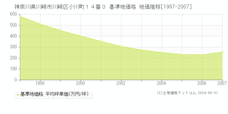 神奈川県川崎市川崎区小川町１４番３ 基準地価 地価推移[1997-2007]