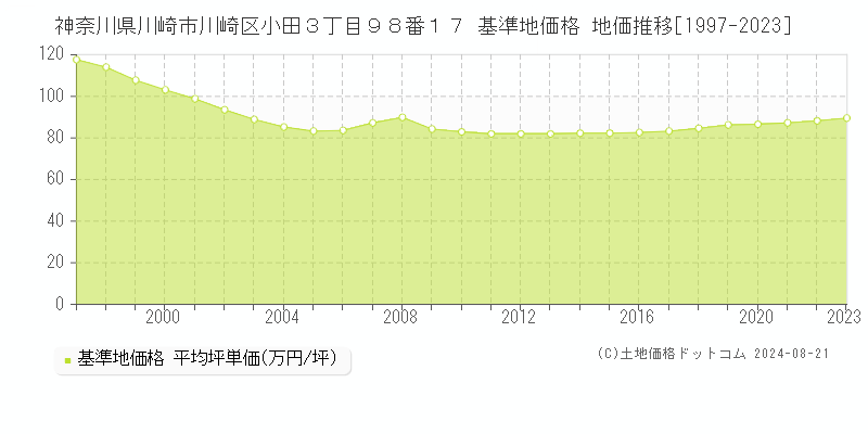 神奈川県川崎市川崎区小田３丁目９８番１７ 基準地価 地価推移[1997-2024]