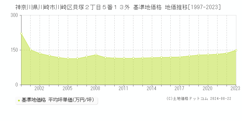 神奈川県川崎市川崎区貝塚２丁目５番１３外 基準地価格 地価推移[1997-2023]