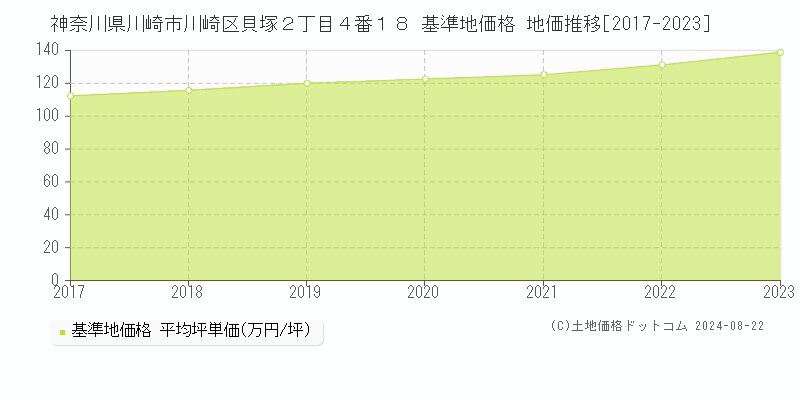 神奈川県川崎市川崎区貝塚２丁目４番１８ 基準地価格 地価推移[2017-2023]