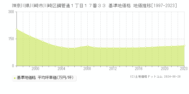 神奈川県川崎市川崎区鋼管通１丁目１７番３３ 基準地価 地価推移[1997-2024]