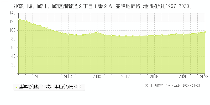 神奈川県川崎市川崎区鋼管通２丁目１番２６ 基準地価 地価推移[1997-2024]