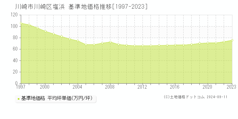 塩浜(川崎市川崎区)の基準地価格推移グラフ(坪単価)[1997-2023年]