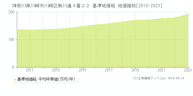 神奈川県川崎市川崎区新川通４番２２ 基準地価 地価推移[2010-2024]