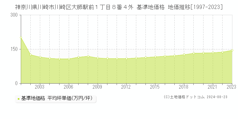 神奈川県川崎市川崎区大師駅前１丁目８番４外 基準地価格 地価推移[1997-2023]