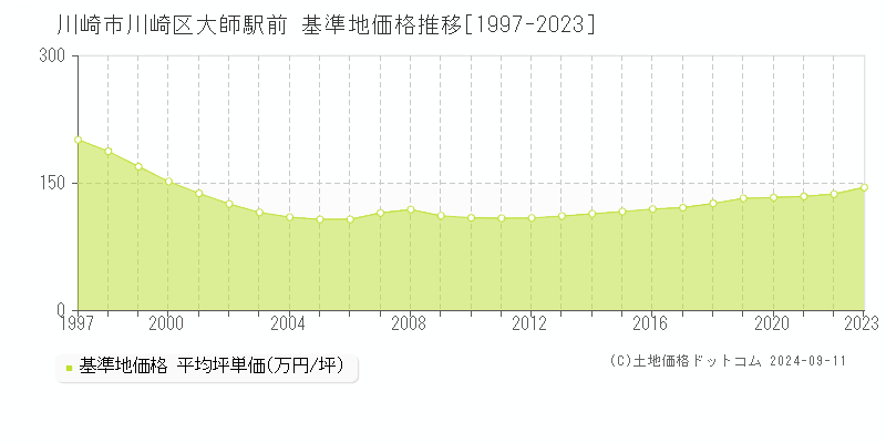 大師駅前(川崎市川崎区)の基準地価格推移グラフ(坪単価)[1997-2023年]