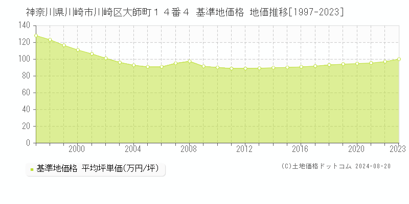 神奈川県川崎市川崎区大師町１４番４ 基準地価 地価推移[1997-2024]