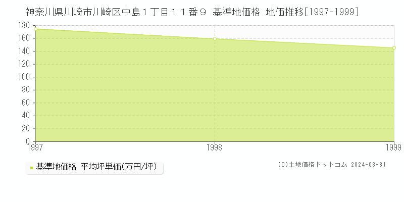 神奈川県川崎市川崎区中島１丁目１１番９ 基準地価格 地価推移[1997-1999]