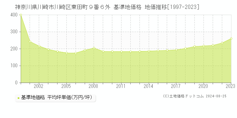 神奈川県川崎市川崎区東田町９番６外 基準地価格 地価推移[1997-2023]