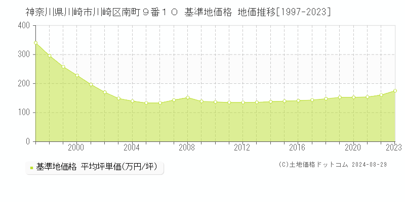 神奈川県川崎市川崎区南町９番１０ 基準地価格 地価推移[1997-2023]