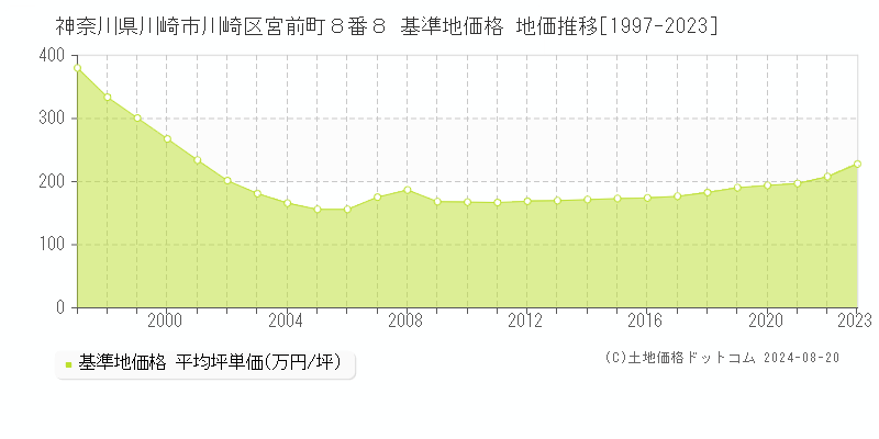 神奈川県川崎市川崎区宮前町８番８ 基準地価格 地価推移[1997-2023]