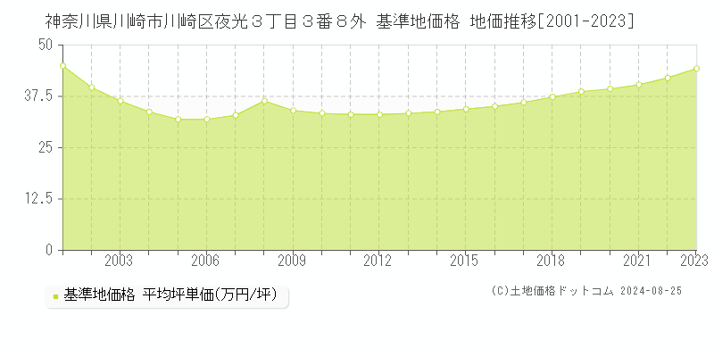 神奈川県川崎市川崎区夜光３丁目３番８外 基準地価格 地価推移[2001-2023]