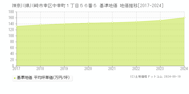 神奈川県川崎市幸区中幸町１丁目５６番５ 基準地価 地価推移[2017-2024]