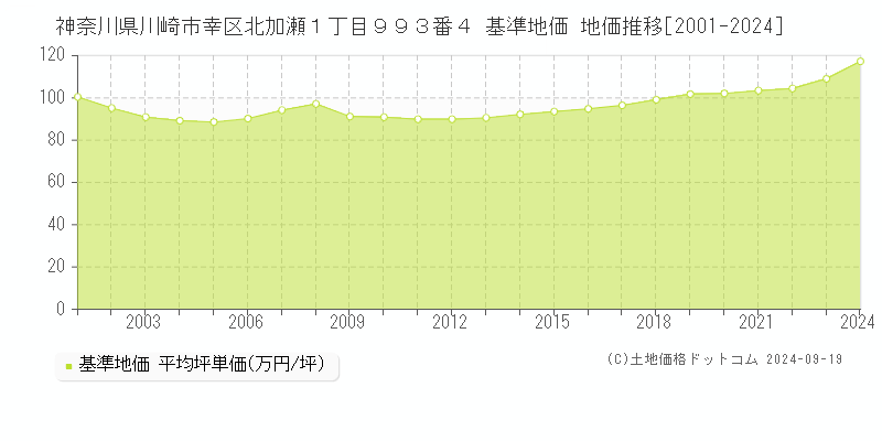 神奈川県川崎市幸区北加瀬１丁目９９３番４ 基準地価 地価推移[2001-2024]