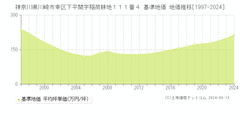 神奈川県川崎市幸区下平間字稲荷耕地１１１番４ 基準地価 地価推移[1997-2024]