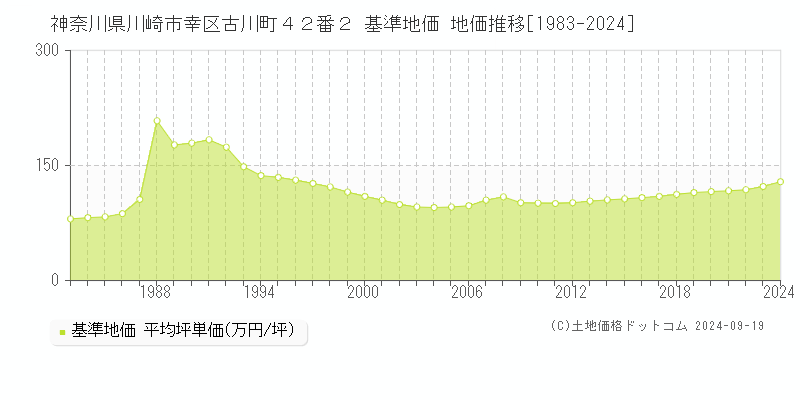 神奈川県川崎市幸区古川町４２番２ 基準地価 地価推移[1983-2024]