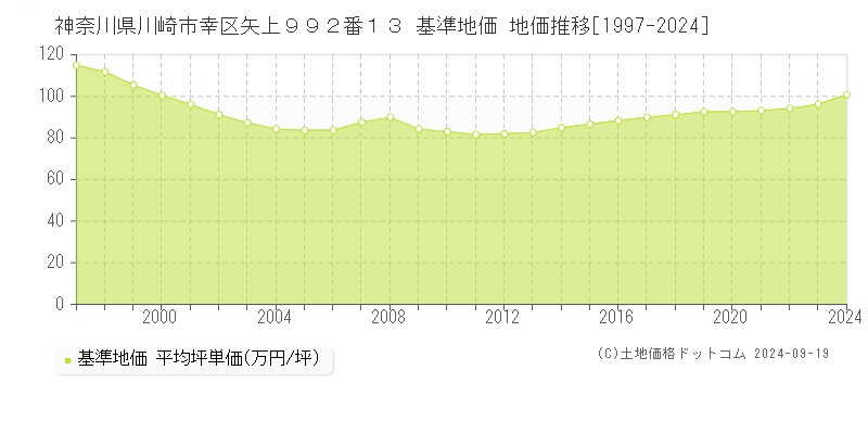 神奈川県川崎市幸区矢上９９２番１３ 基準地価 地価推移[1997-2024]