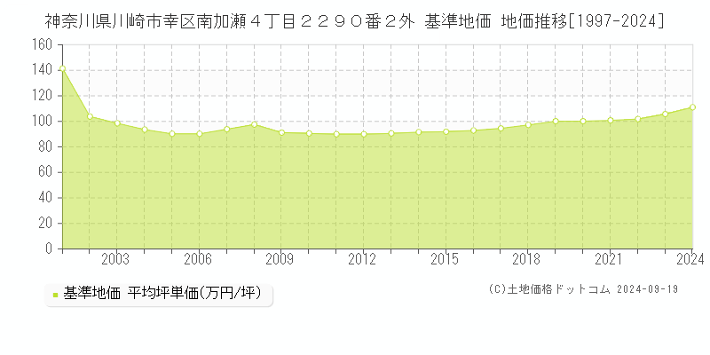 神奈川県川崎市幸区南加瀬４丁目２２９０番２外 基準地価 地価推移[1997-2024]