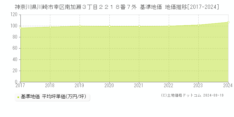 神奈川県川崎市幸区南加瀬３丁目２２１８番７外 基準地価 地価推移[2017-2024]