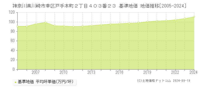 神奈川県川崎市幸区戸手本町２丁目４０３番２３ 基準地価 地価推移[2005-2024]