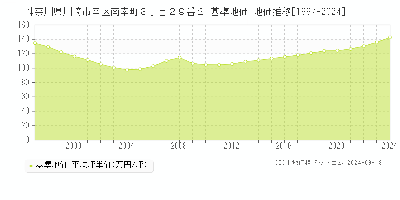 神奈川県川崎市幸区南幸町３丁目２９番２ 基準地価 地価推移[1997-2024]