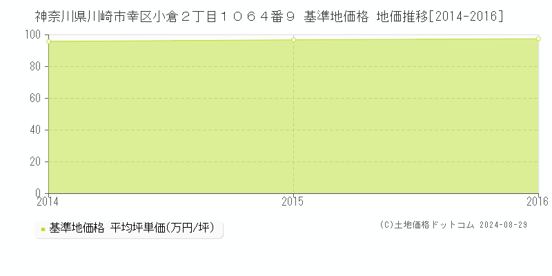 神奈川県川崎市幸区小倉２丁目１０６４番９ 基準地価格 地価推移[2014-2016]