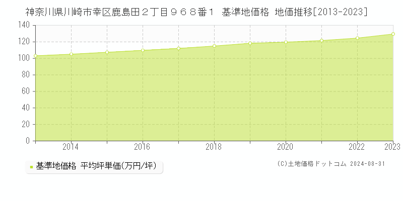 神奈川県川崎市幸区鹿島田２丁目９６８番１ 基準地価格 地価推移[2013-2023]